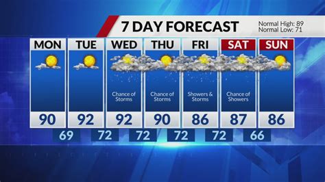 Storm chances increase Tuesday through the rest of the week